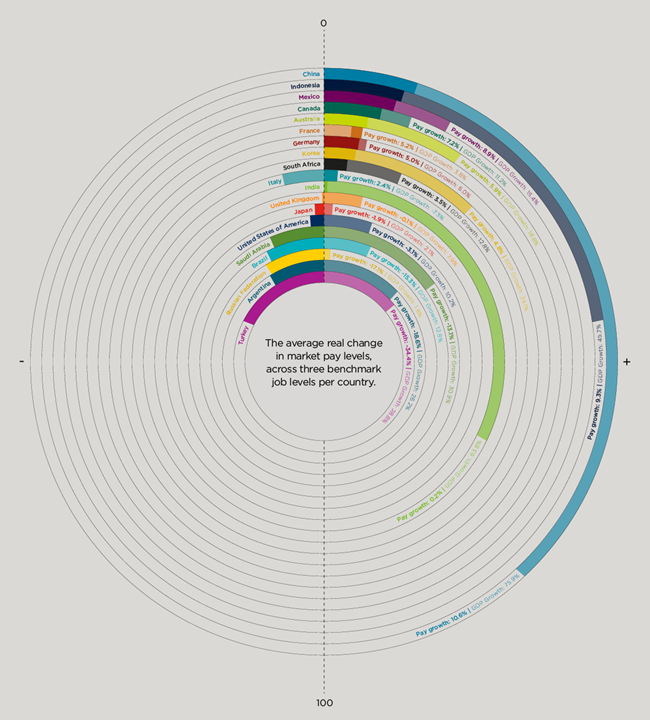 Weak Salary Growth Across The Globe