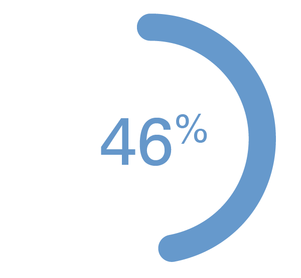 46%