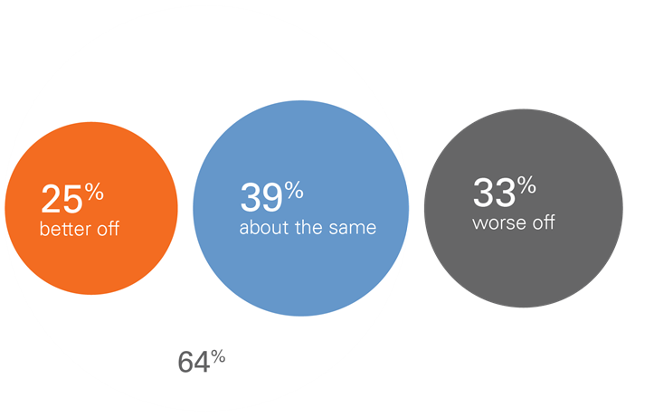 25% say better off, 39% say about the same, 33% say worse off