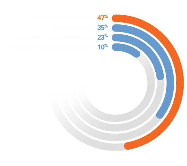 Personalized guidance 47%, Fraud detection 35%, Customer service 23%, Evaluating loan/credit applications 10%