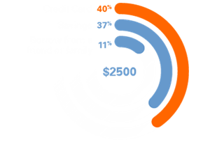 For $2500 purchases, consumers use: Credit Card 40%, Savings 37%, Borrow from friend or family 11%