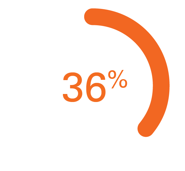 36%