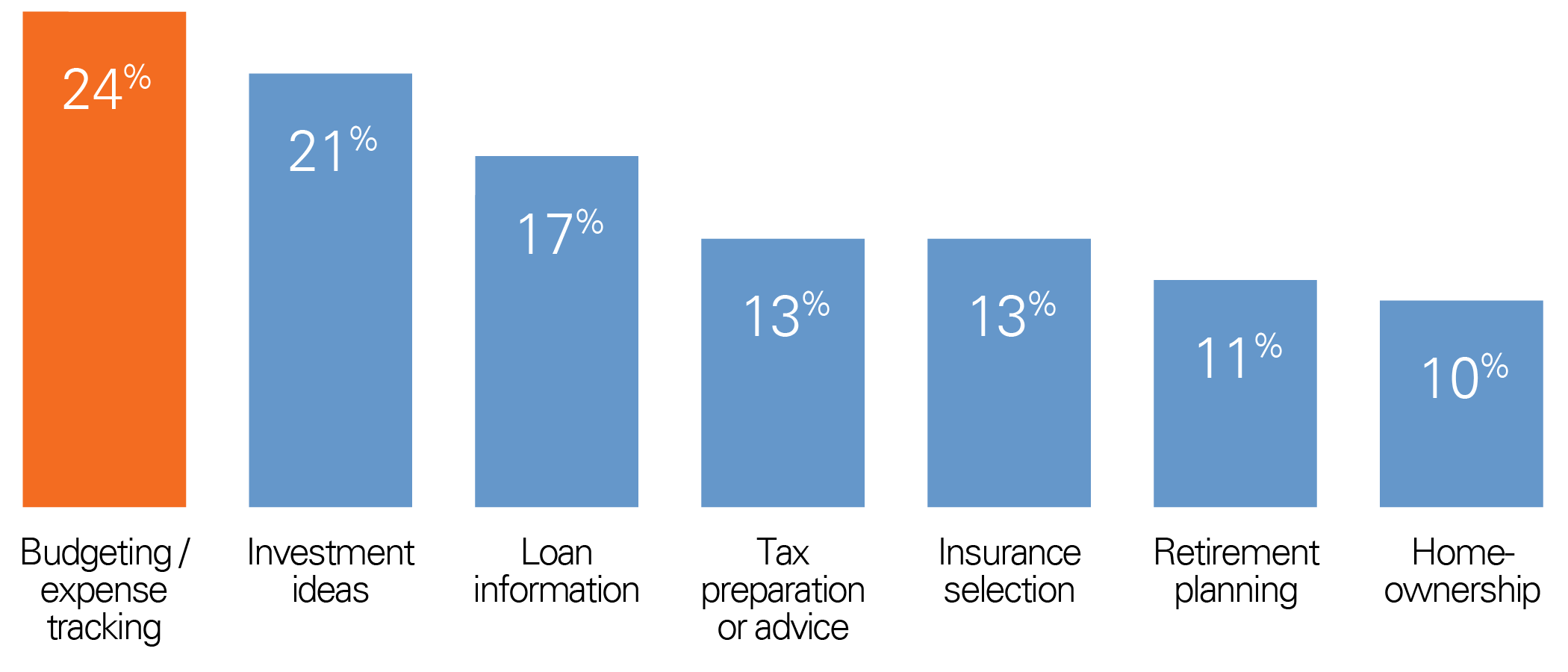 Budgeting 24%, Investment ideas 21%, Loan information 17%, Tax preparation 13%, Insurance selection 13%, Retirement planning 11%, Homeownership 10%