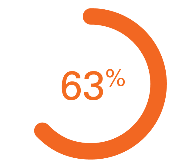 63%