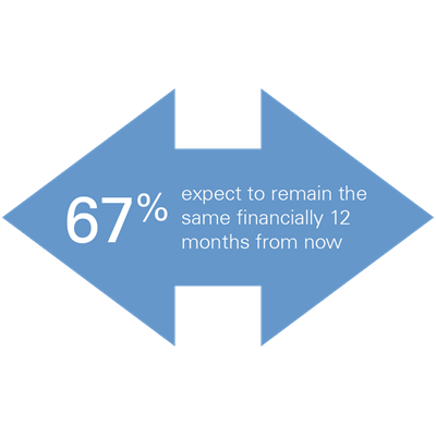67% expect to remain the same financially 12 months from now