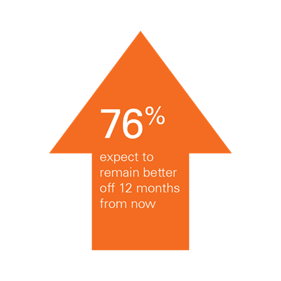 76% expect to remain better off 12 months from now