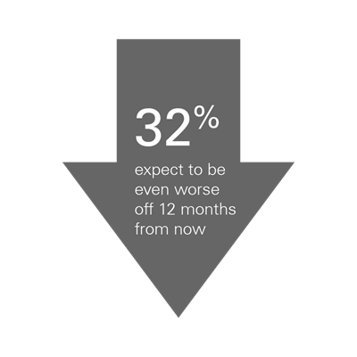32% expect to be even worse off 12 months from now