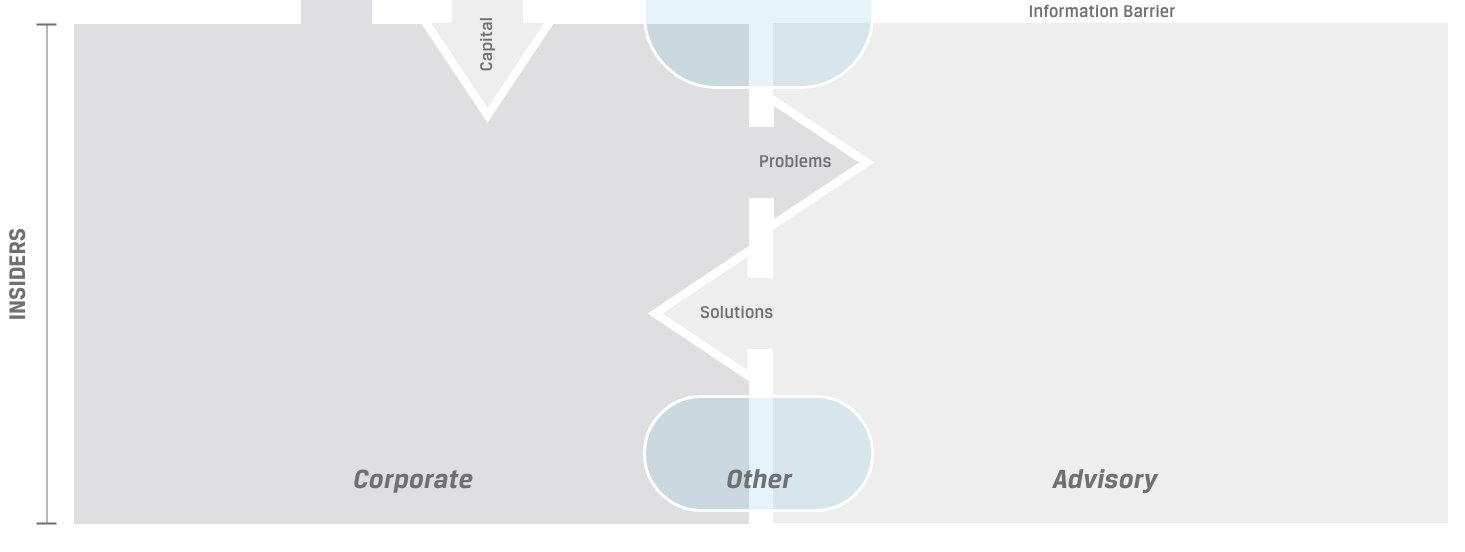 bubble quad graphic (part 2) "insiders" row with corporate and advisory quadrants