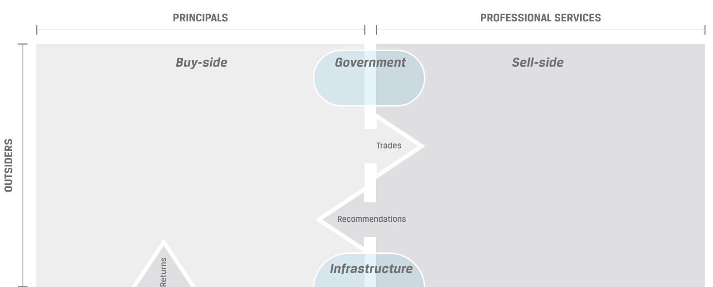 bubble quad graphic (part 2) "outsiders" row with Buy-side and Sell-side quadrants
