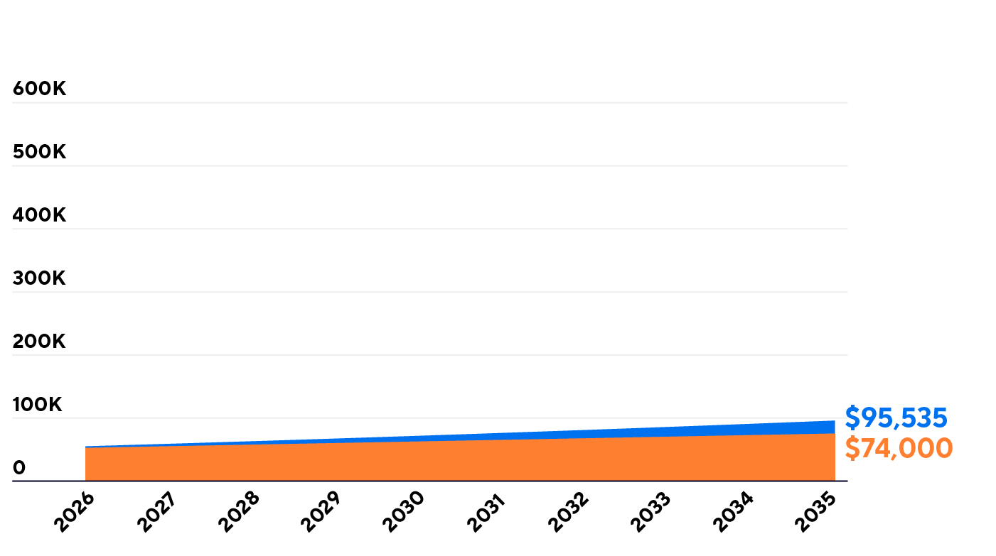 Graph comparing regular savings of $74,000 vs. a 3% growth rate amount of $95,535, over 10 years