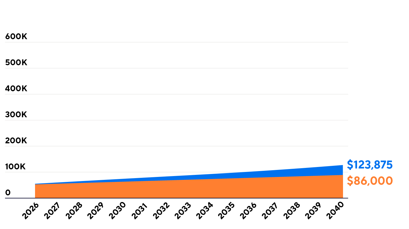 Graph comparing regular savings of $86,000 vs. a 3% growth rate amount of $123,875, over 15 years