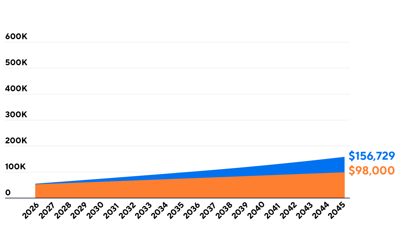 Graph comparing regular savings of $98,000 vs. a 3% growth rate amount of $156,729, over 20 years