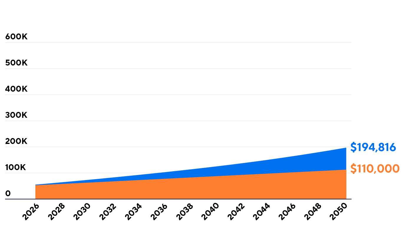 Graph comparing regular savings of $110,000 vs. a 3% growth rate amount of $194,816, over 25 years