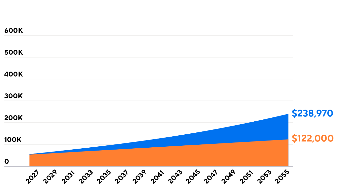 Graph comparing regular savings of $122,000 vs. a 3% growth rate amount of $238,970, over 30 years