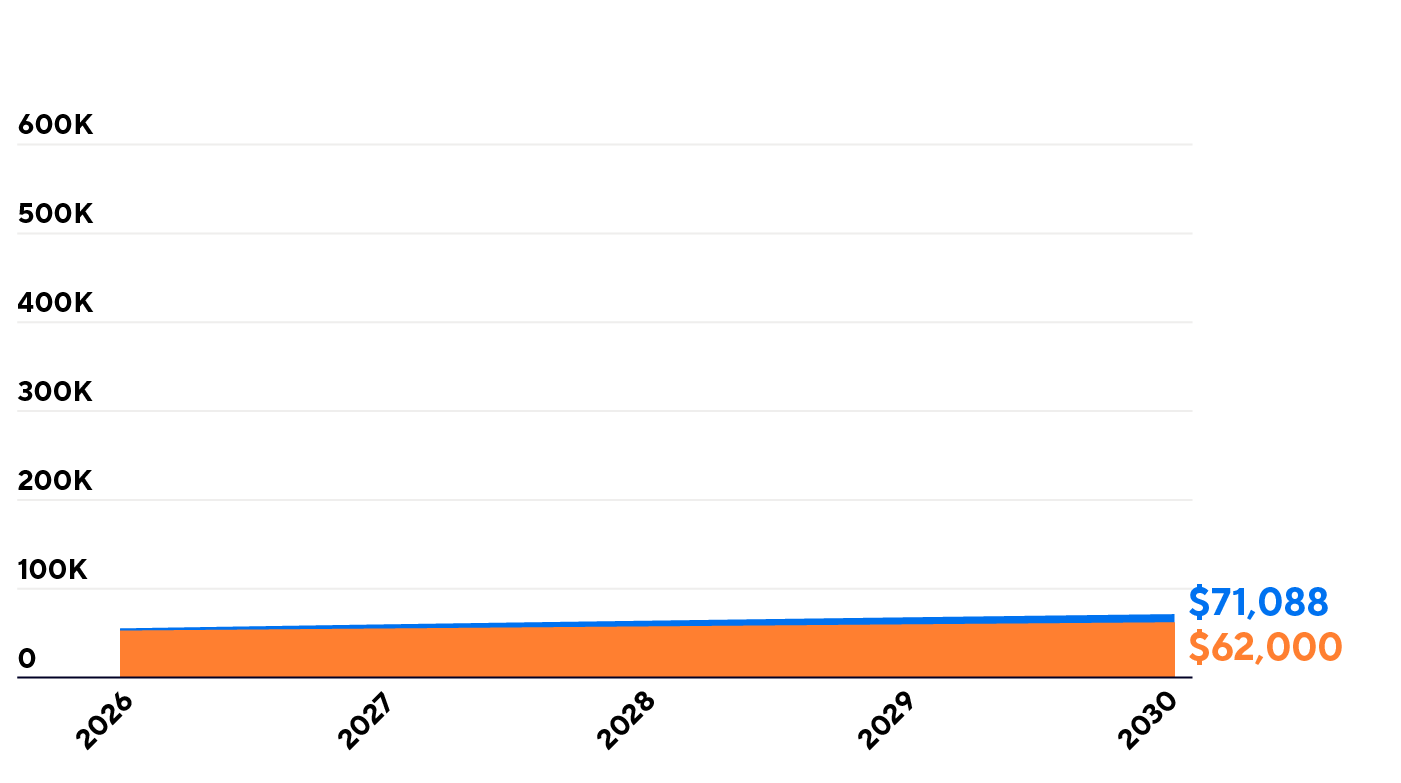 Graph comparing regular savings of $62,000 vs. a 3% growth rate amount of $71,088, over 5 years