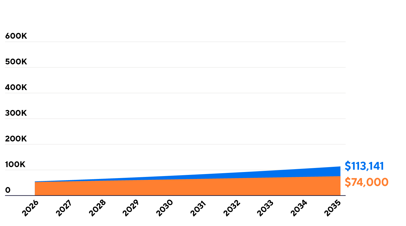 Graph comparing regular savings of $74,000 vs. a 5% growth rate amount of $113,141, over 10 years