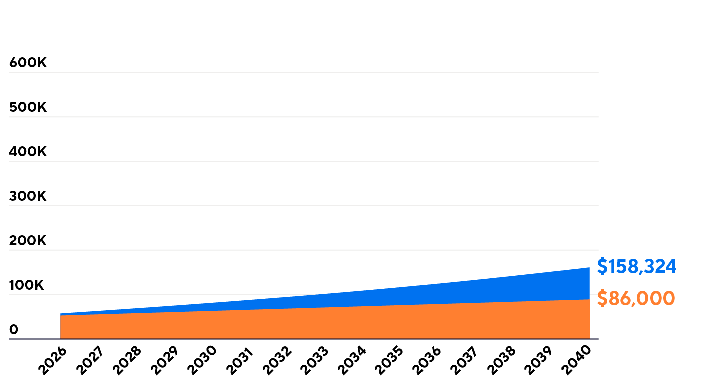 Graph comparing regular savings of $86,000 vs. a 5% growth rate amount of $158,324, over 15 years