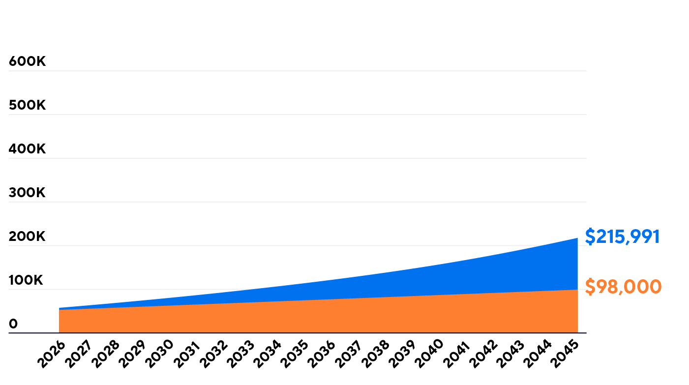 Graph comparing regular savings of $98,000 vs. a 5% growth rate amount of $215,991, over 20 years