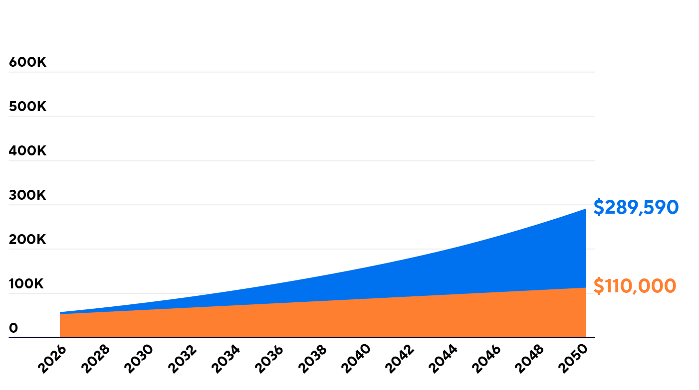 Graph comparing regular savings of $110,000 vs. a 5% growth rate amount of $289,590, over 25 years