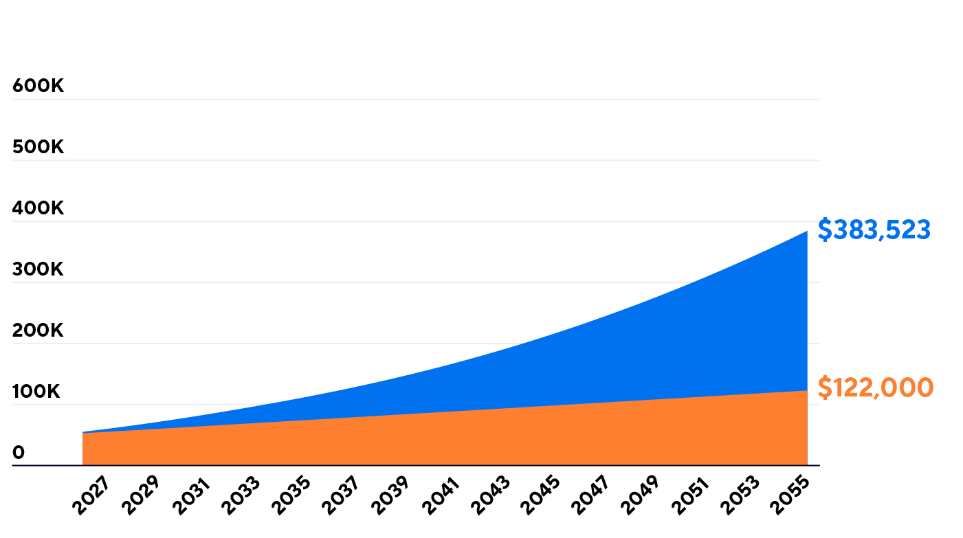 Graph comparing regular savings of $122,000 vs. a 5% growth rate amount of $383,523, over 30 years