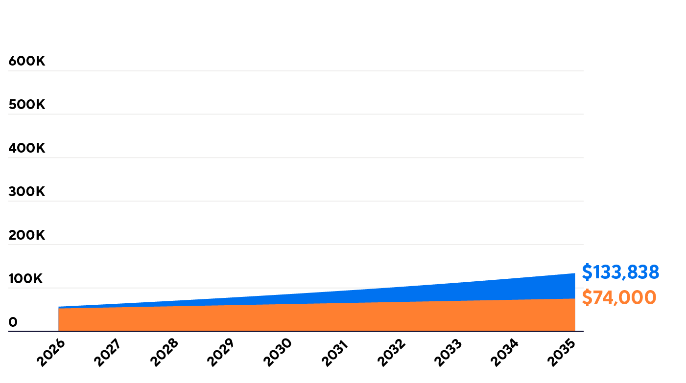 Graph comparing regular savings of $74,000 vs. a 7% growth rate amount of $133,838, over 10 years