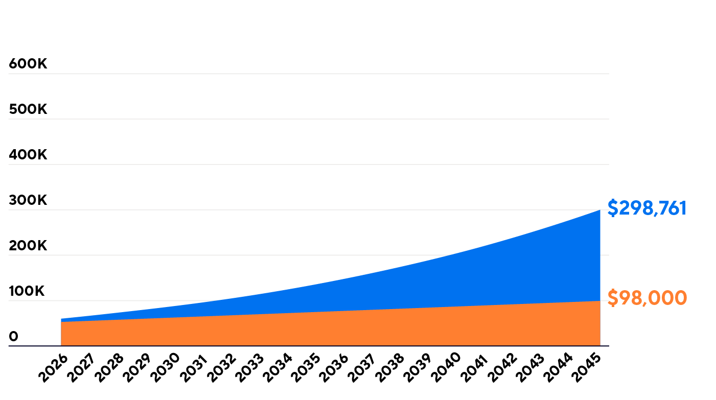 Graph comparing regular savings of $98,000 vs. a 7% growth rate amount of $298,761, over 20 years