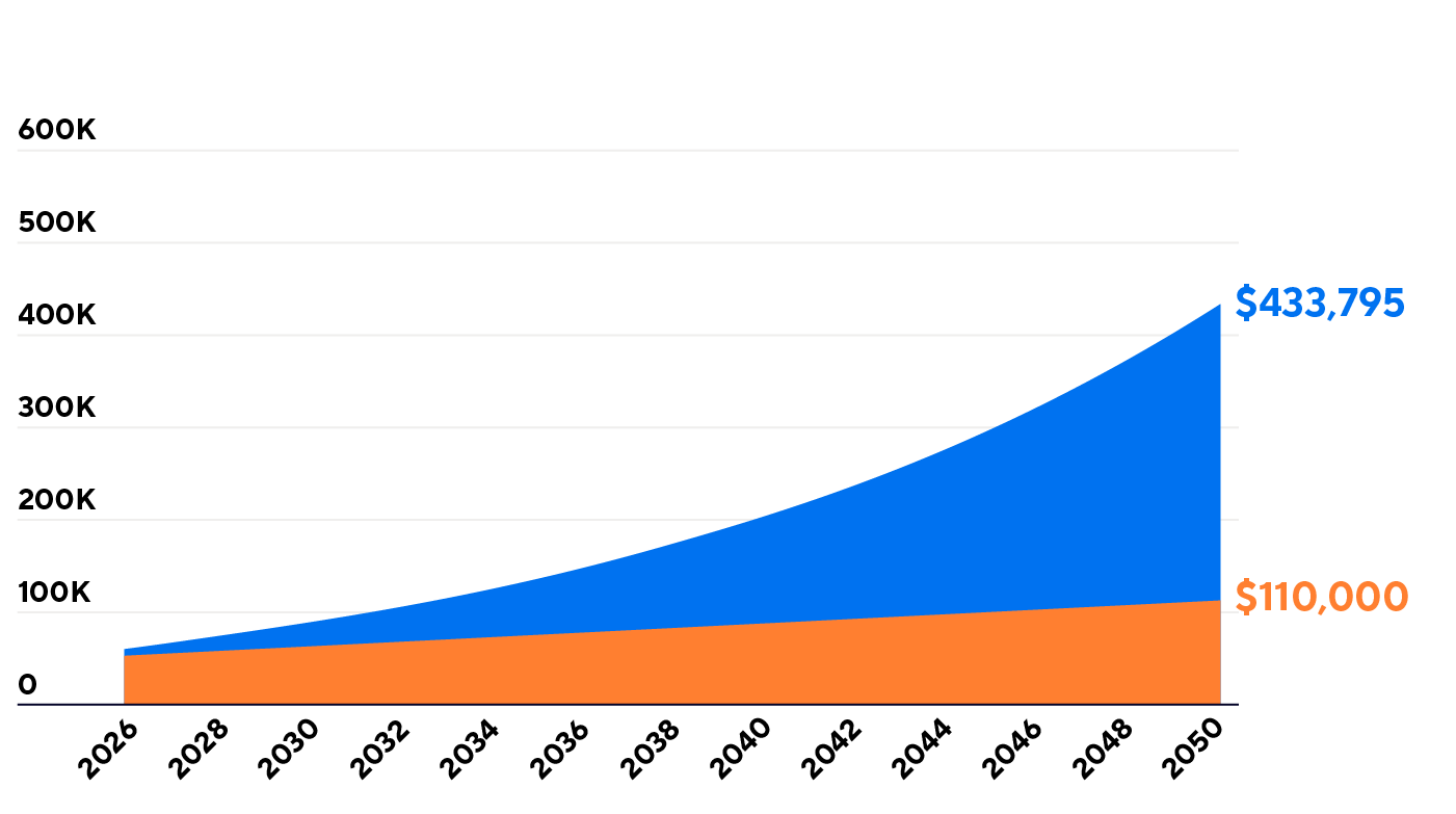 Graph comparing regular savings of $110,000 vs. a 7% growth rate amount of $433,795, over 25 years