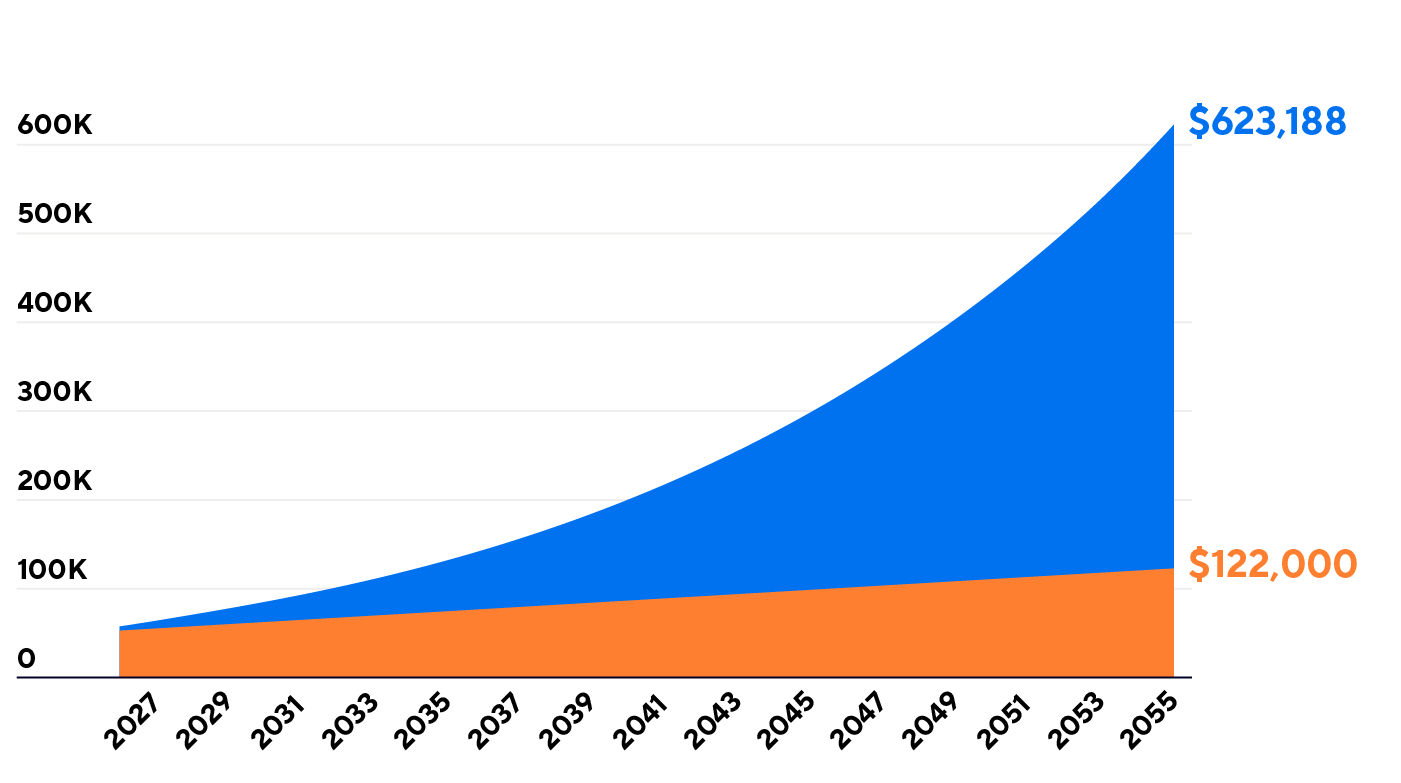 Graph comparing regular savings of $122,000 vs. a 7% growth rate amount of $623,188, over 30 years