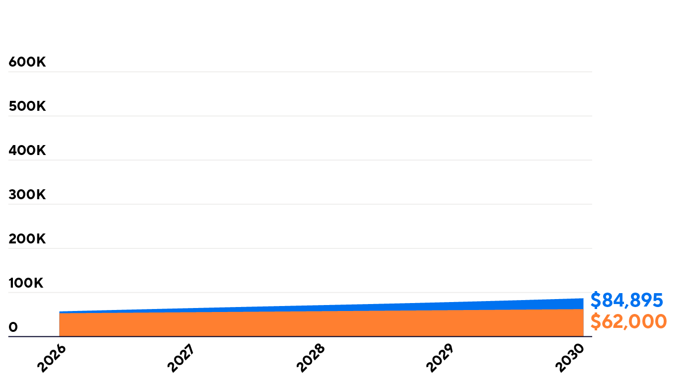 Graph comparing regular savings of $62,000 vs. a 7% growth rate amount of $84,895, over 5 years