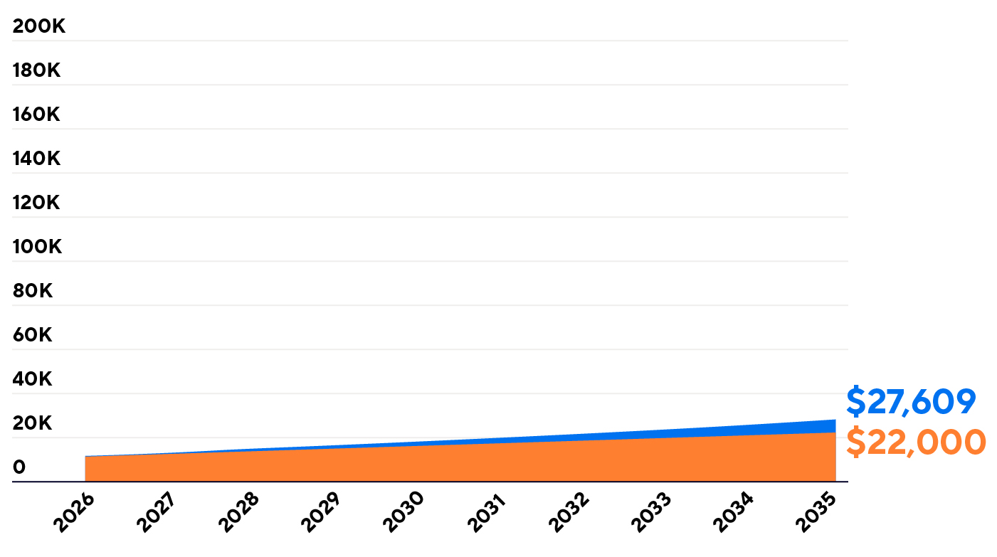 Graph comparing regular savings of $22,000 vs. a 3% growth rate amount of $27,609, over 10 years