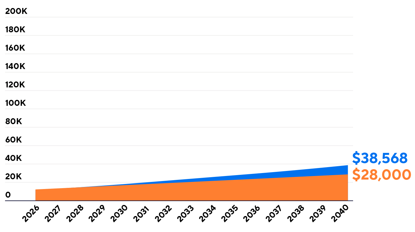 Graph comparing regular savings of $28,000 vs. a 3% growth rate amount of $38,568, over 15 years