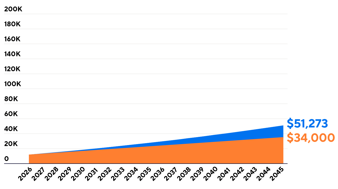 Graph comparing regular savings of $34,000 vs. a 3% growth rate amount of $51,273, over 20 years