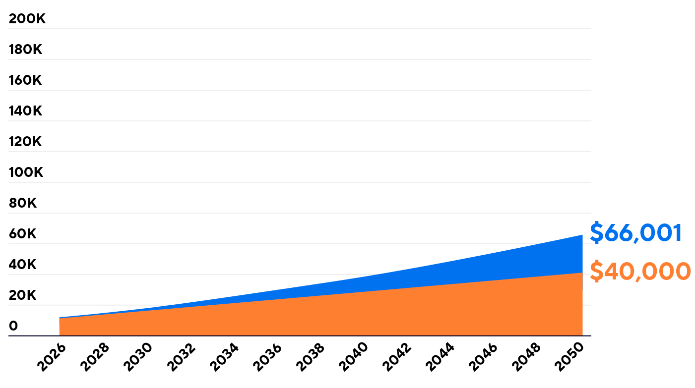 Graph comparing regular savings of $40,000 vs. a 3% growth rate amount of $66,001, over 25 years