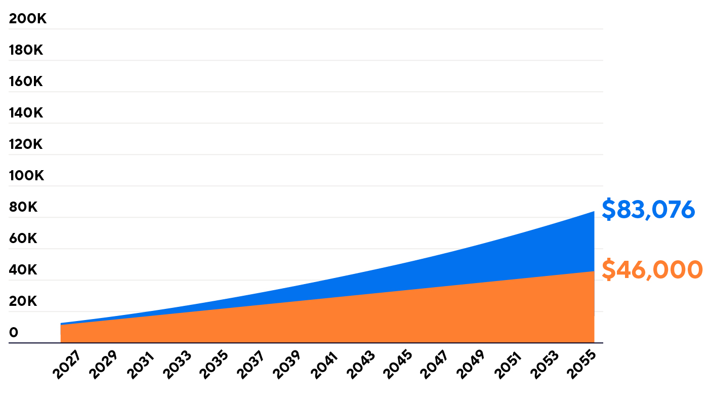 Graph comparing regular savings of $46,000 vs. a 3% growth rate amount of $83,076, over 30 years