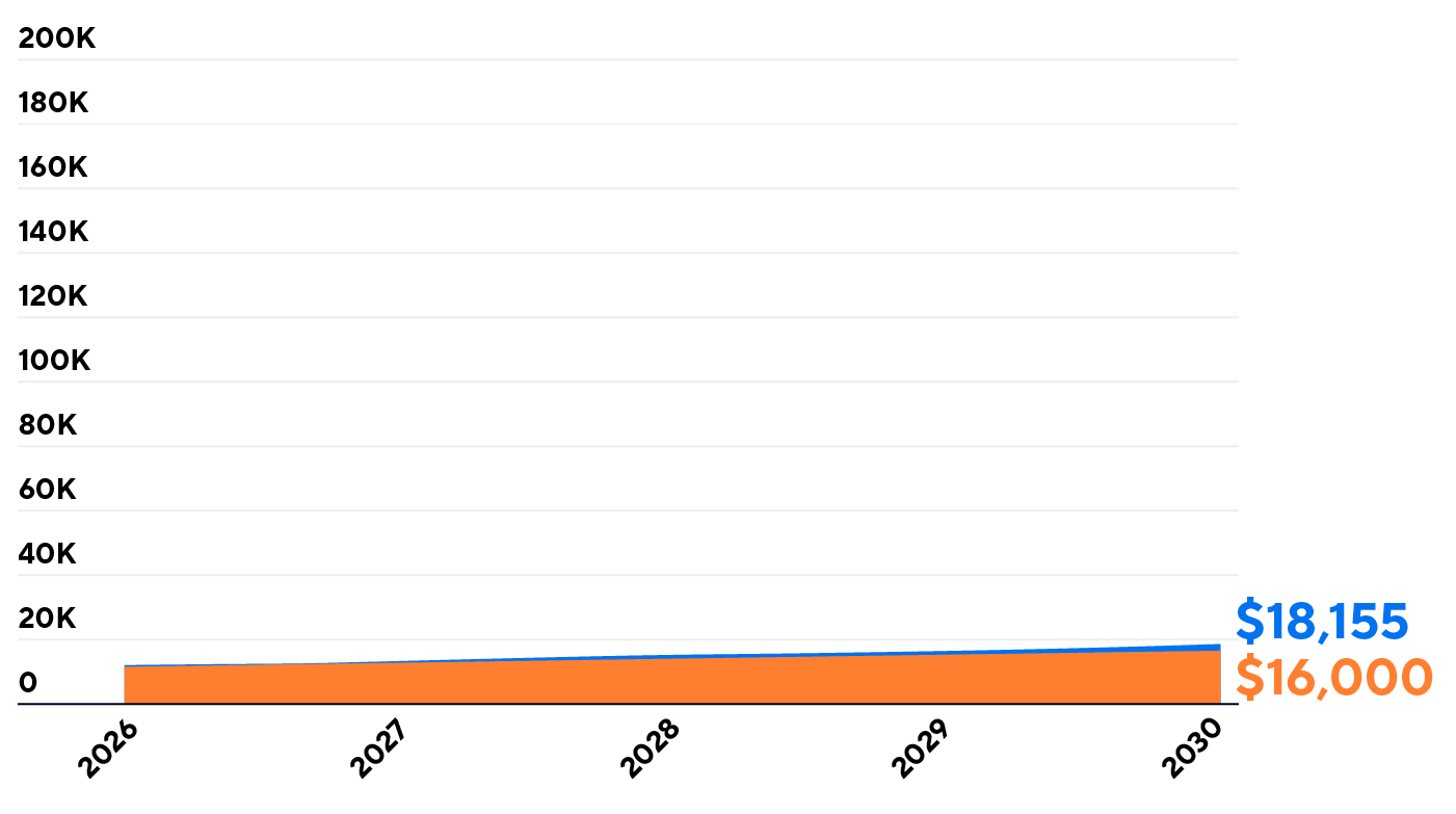 Graph comparing regular savings of $16,000 vs. a 3% growth rate amount of $18,155, over 5 years