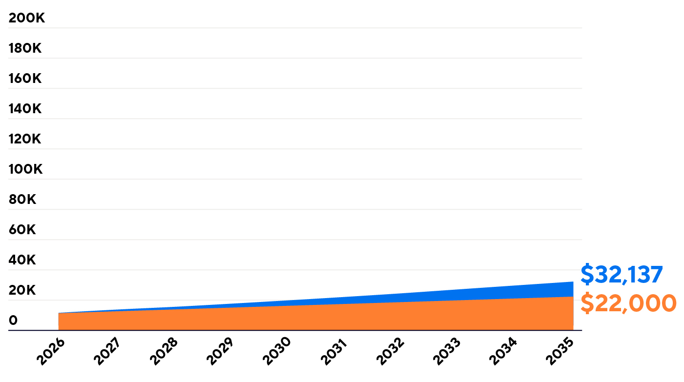 Graph comparing regular savings of $22,000 vs. a 5% growth rate amount of $32,137, over 10 years