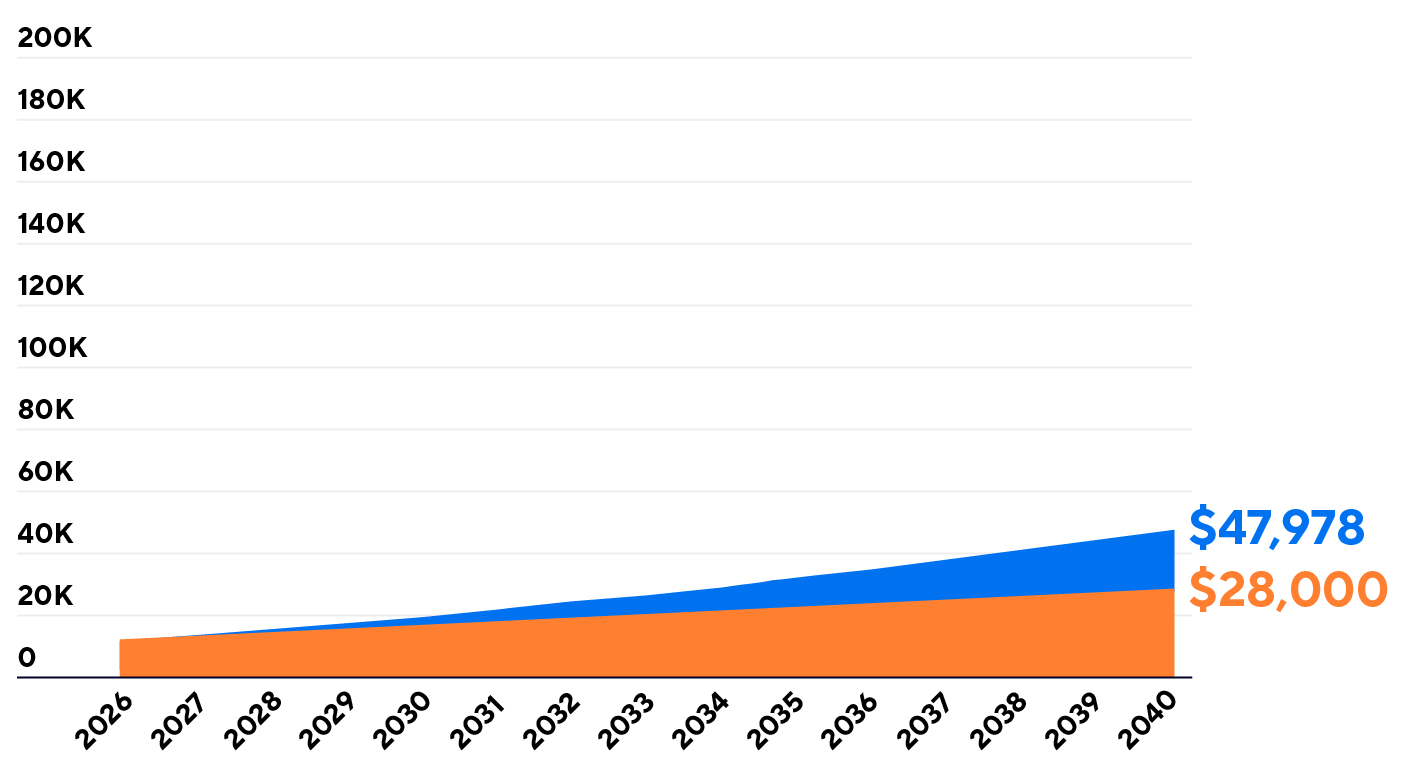 Graph comparing regular savings of $28,000 vs. a 5% growth rate amount of $47,978, over 15 years