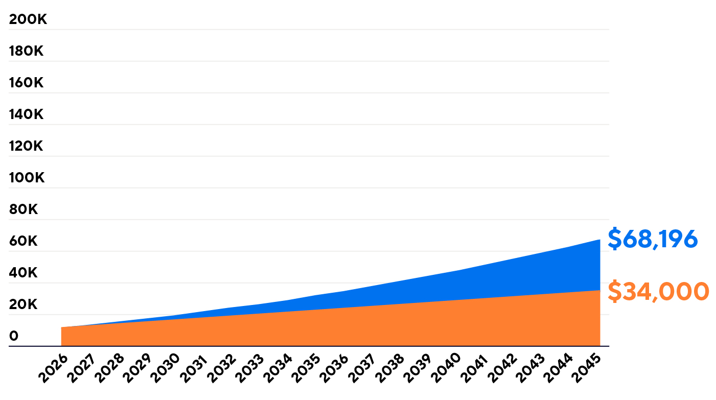 Graph comparing regular savings of $34,000 vs. a 5% growth rate amount of $68,196, over 20 years