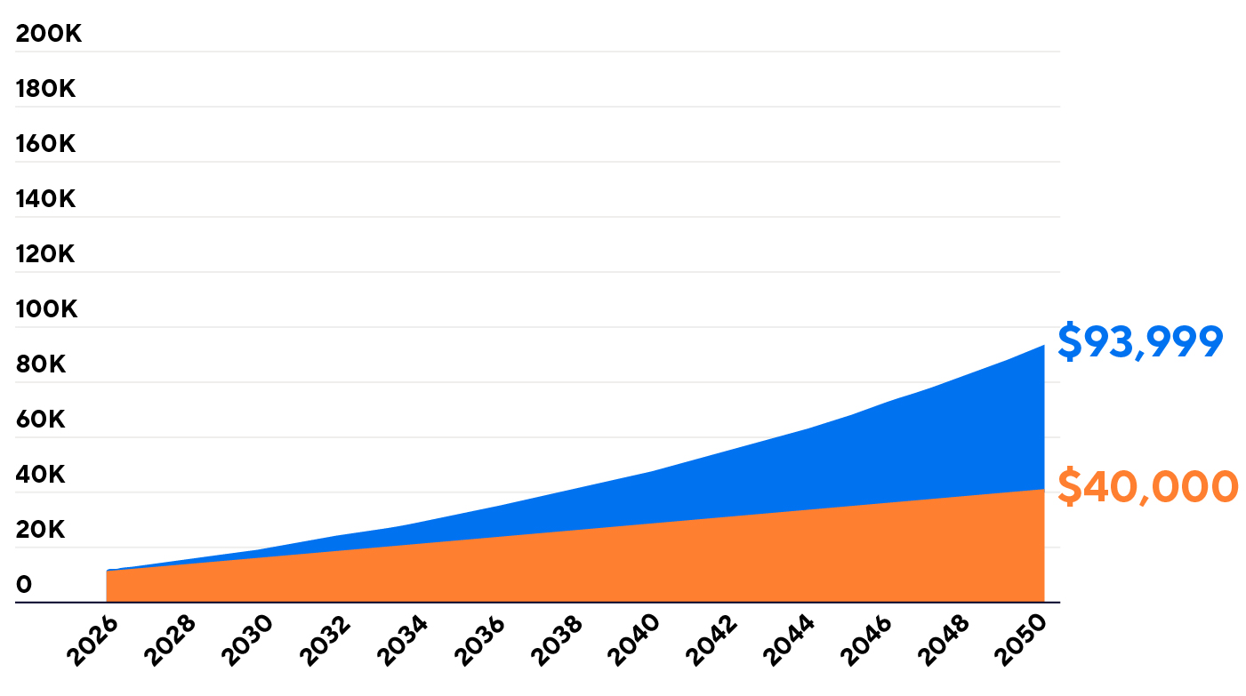 Graph comparing regular savings of $40,000 vs. a 5% growth rate amount of $93,999, over 25 years