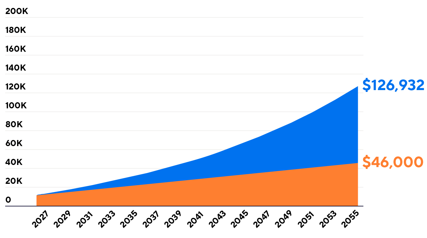 Graph comparing regular savings of $46,000 vs. a 5% growth rate amount of $126,932, over 30 years