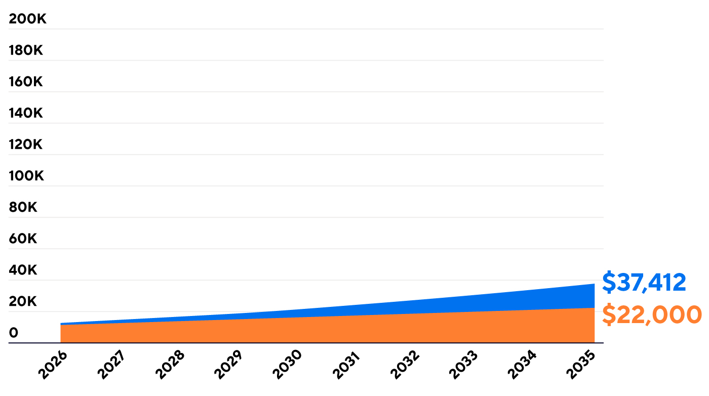Graph comparing regular savings of $22,000 vs. a 7% growth rate amount of $37,412, over 10 years