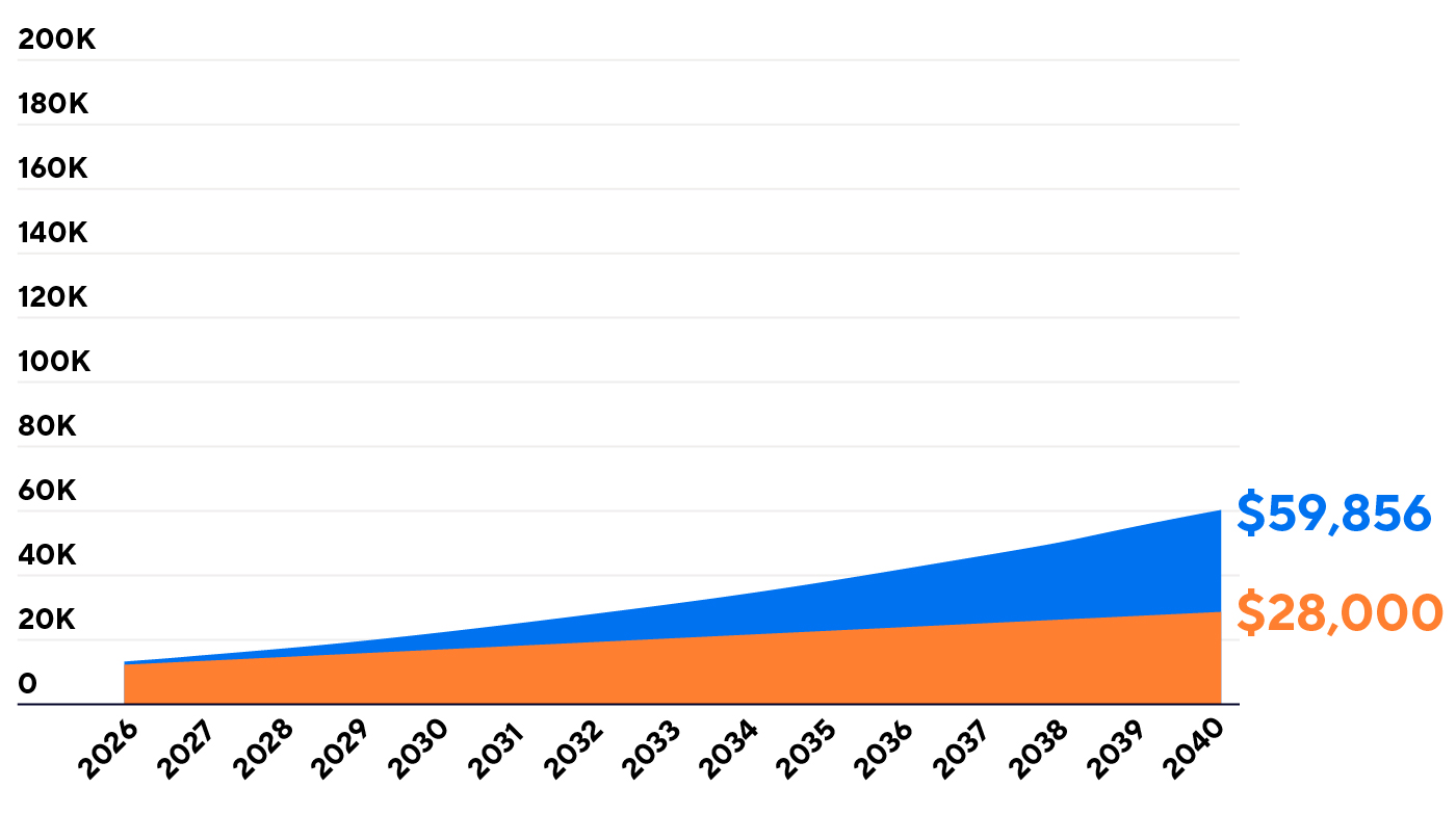 Graph comparing regular savings of $28,000 vs. a 7% growth rate amount of $59,856, over 15 years