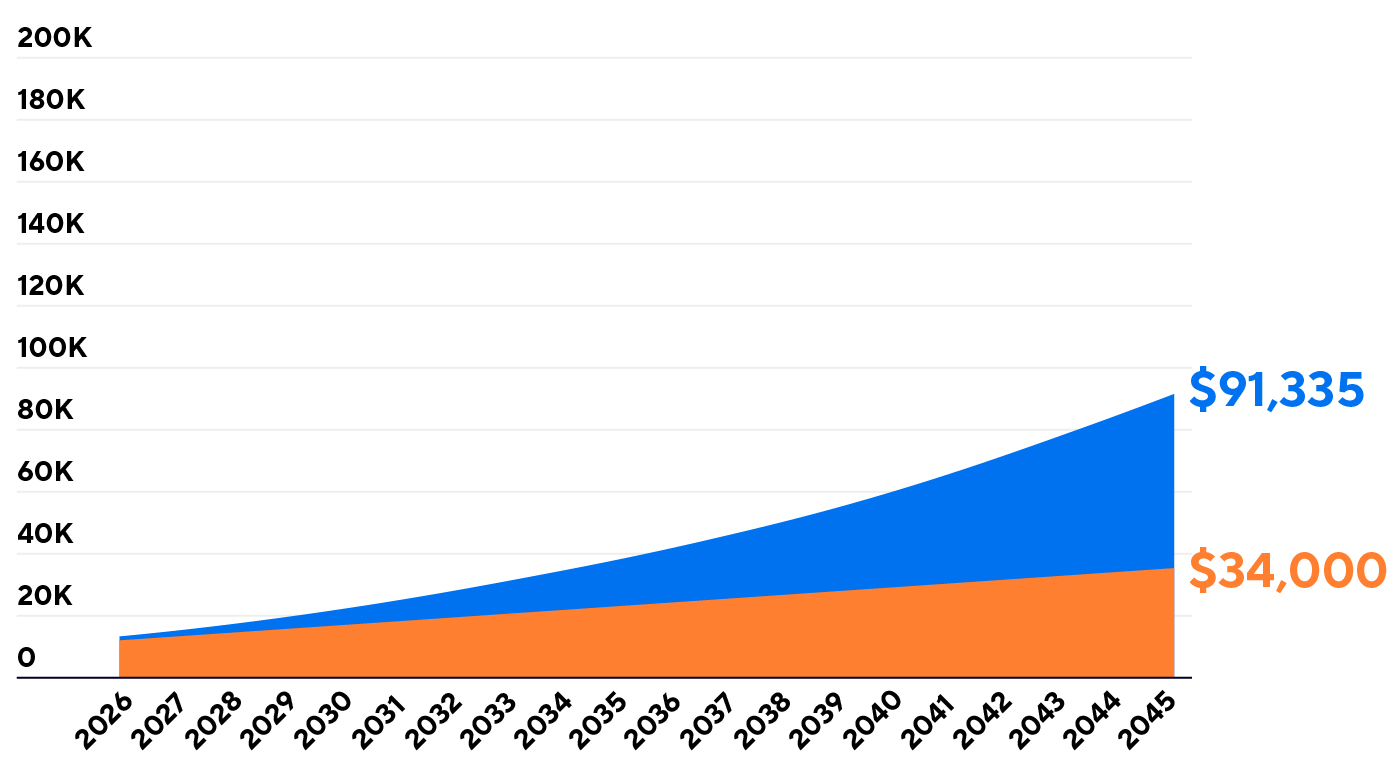 Graph comparing regular savings of $34,000 vs. a 7% growth rate amount of $91,335, over 20 years