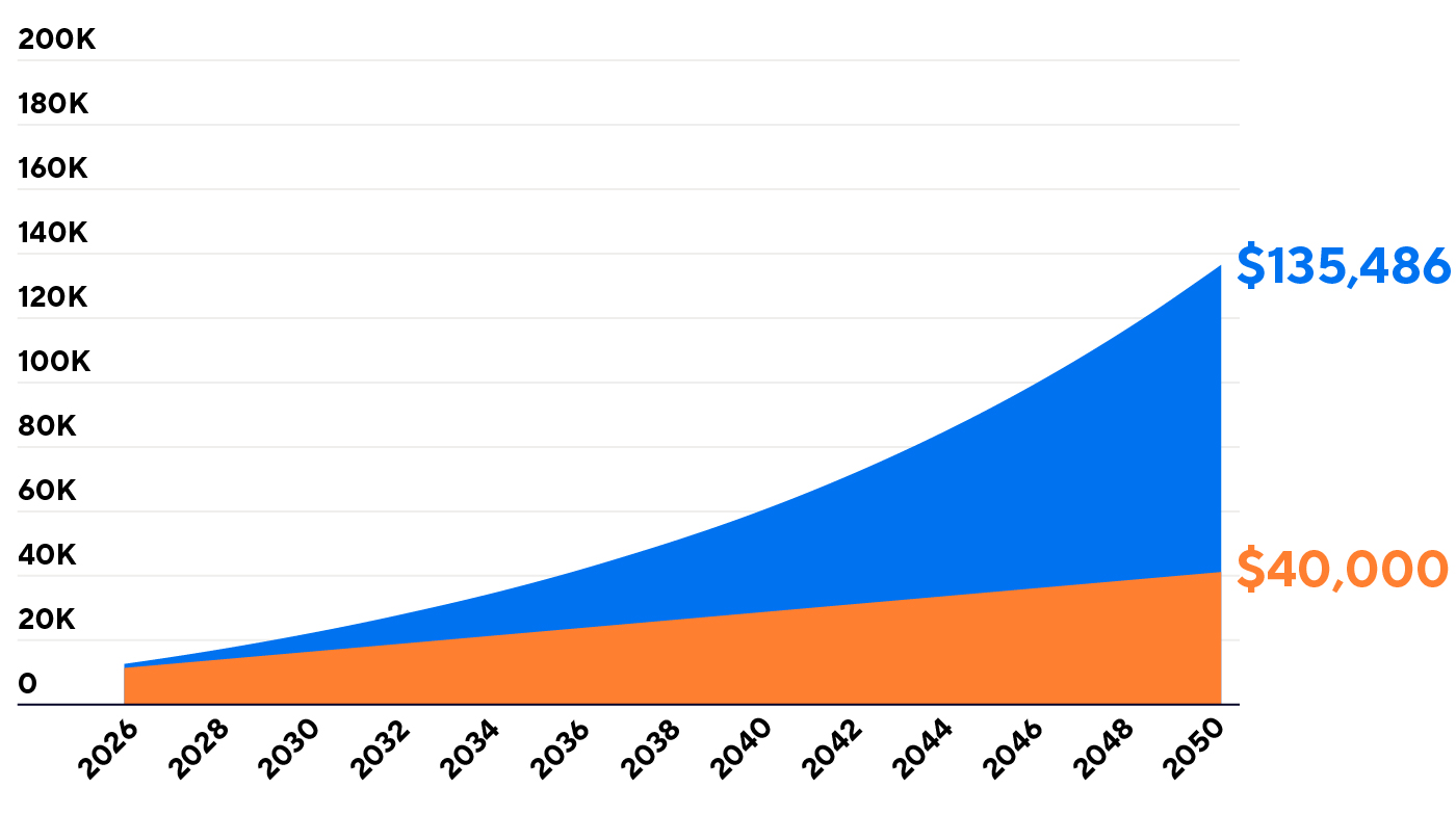 Graph comparing regular savings of $40,000 vs. a 7% growth rate amount of $135,486, over 25 years