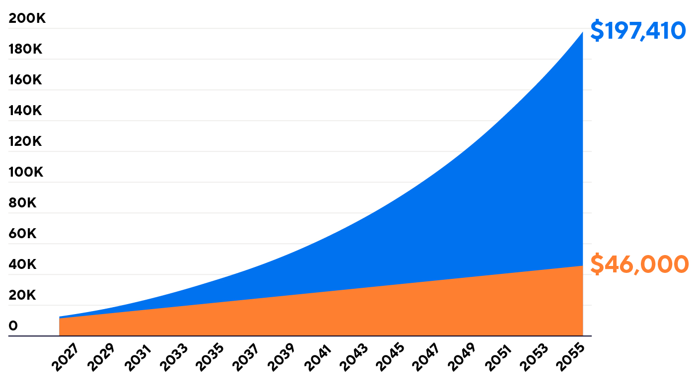 Graph comparing regular savings of $46,000 vs. a 7% growth rate amount of $197,410, over 30 years