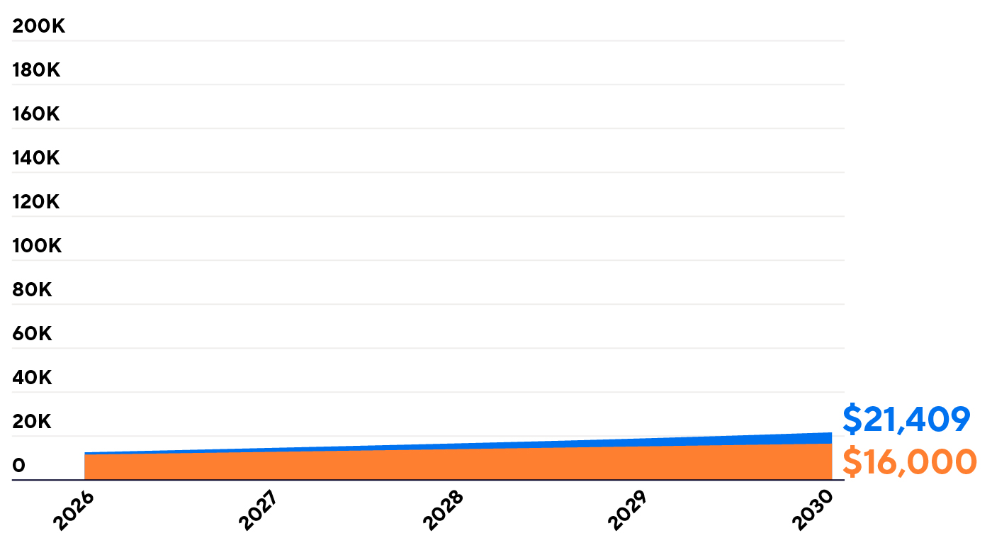 Graph comparing regular savings of $16,000 vs. a 7% growth rate amount of $21,409, over 5 years
