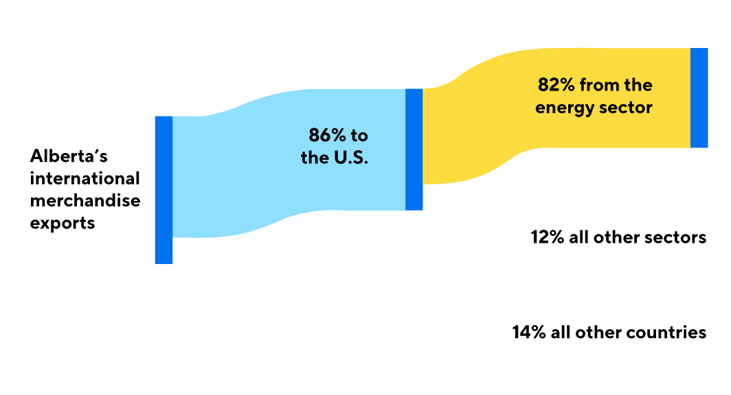 Sankey graph showing 82% of 86%