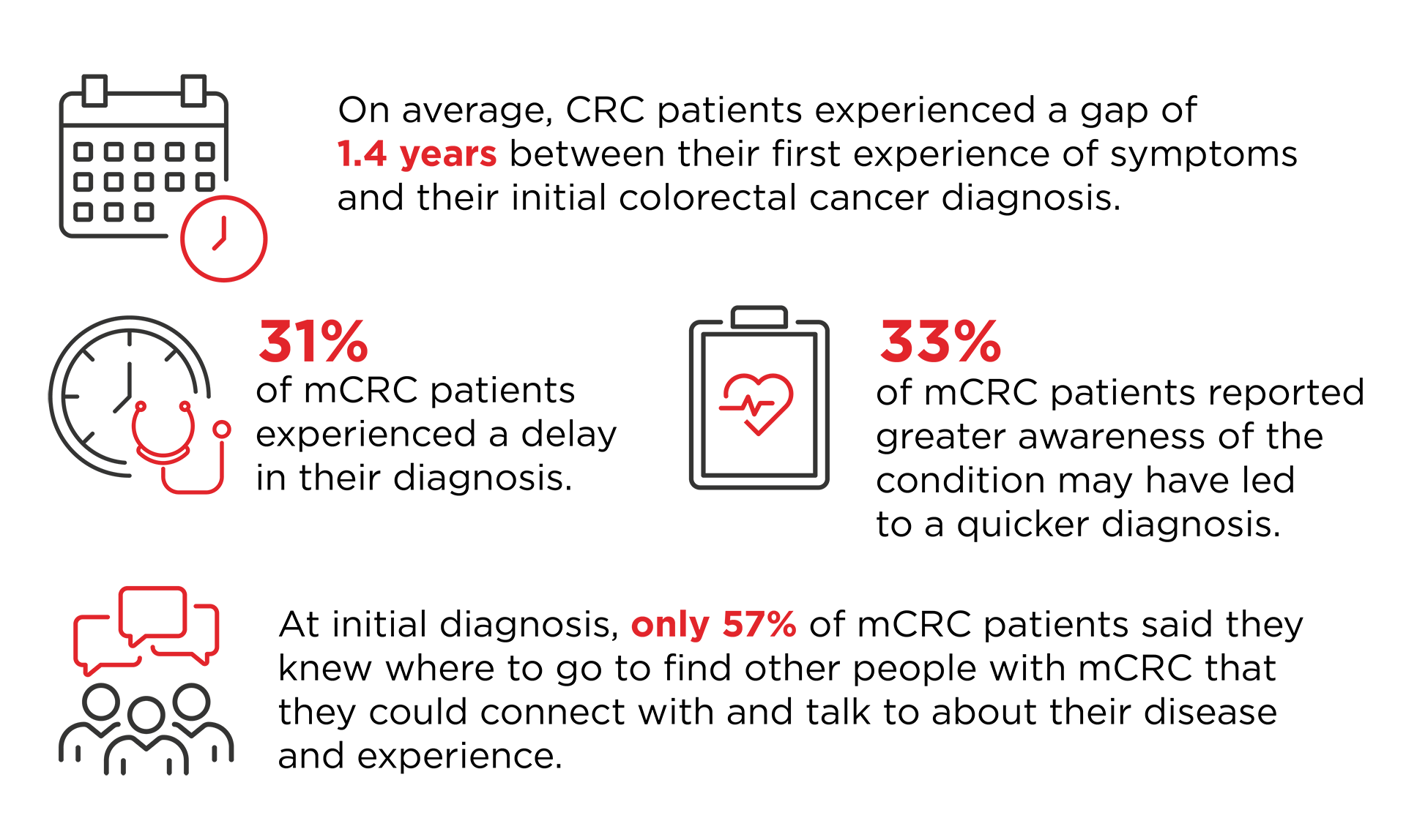 Infographic showing mCRC diagnosis statistics: 1.4-year average gap from symptoms to diagnosis, 31% experience diagnosis delays, 33% believe awareness could lead to faster diagnosis, and 57% knew where to find support at diagnosis.