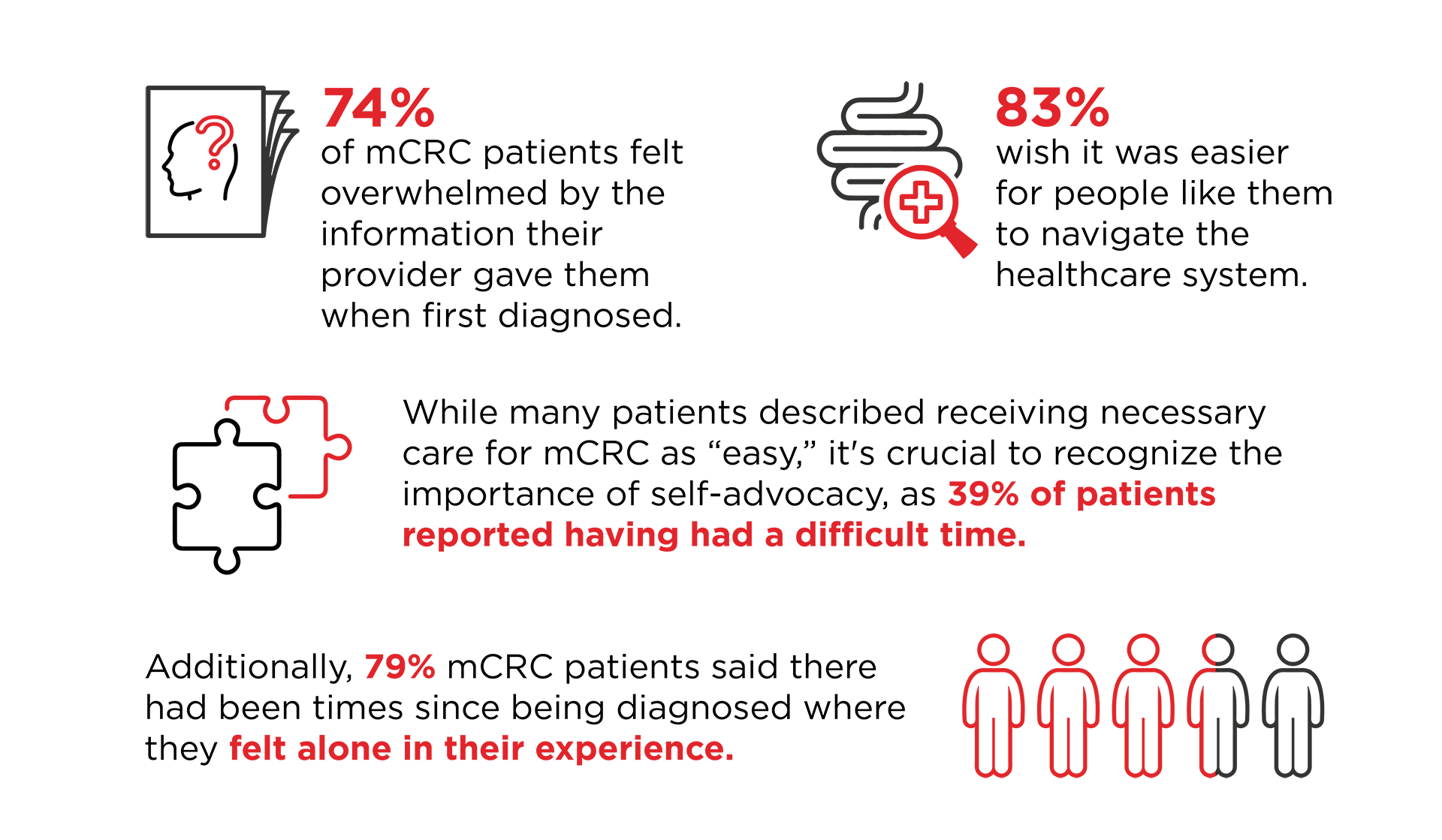 Infographic showing the challenges of metastatic colorectal cancer (mCRC). 74% of patients felt overwhelmed by information, 83% wished healthcare navigation was easier, and 79% felt alone at times. Additionally, 39% of patients reported having a difficult time, even when receiving necessary care.