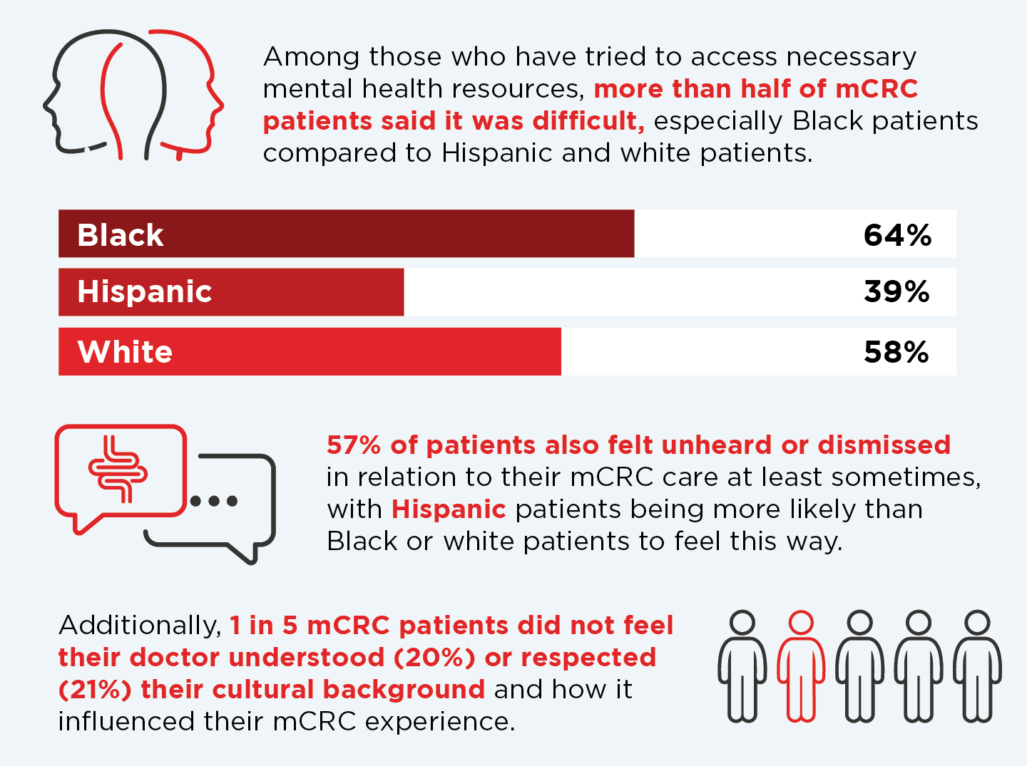 Infographic showing disparities in mental health care for Black and Hispanic metastatic colorectal cancer (mCRC) patients, including a higher percentage reporting difficulty accessing mental health care and feeling unheard by doctors.
